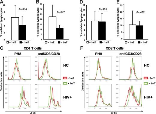Figure 2. Proliferation of CD4+, but not CD8+ T cells from HIV+ patients is increased by 1-mT. (A-B) Frequency of nondividing cells, measured by CFSE dilution after 6 days of culture, in CD4+ T cells of PBMCs from HIV+ patients stimulated with PHA (A) or anti-CD3/28 (B) in presence or absence of 1-mT. (C) Individual results for 1 of 22 HIV+ patients and 1 of 3 HCs tested are shown for CD4+ T-cell proliferation in response to both PHA and anti-CD3/28 stimulation. (D-E) Frequency of nondividing cells, measured by CFSE dilution after 6 days of culture, in CD8+ T cells of PBMCs from HIV+ patients stimulated with PHA (D) or anti-CD3/28 (E) in presence or absence of 1-mT. (F) Individual results for 1 of 22 HIV+ patients and 1 of 3 HCs tested are shown for CD8+ T-cell proliferation in response to both PHA and anti-CD3/28 stimulation. For panels A-B and D-E, mean values (n = 22) ± SE are shown.