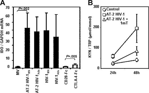 Figure 3. Infectious or AT-2 HIV induces IDO mRNA expression and enzymatic activity in PBMCs of HIV-uninfected donors. (A) IDO mRNA was measured by quantitative real-time PCR in PBMCs from HIV-uninfected donors cultured for 24 hours in presence of MVs, AT-2 HIVMN, AT-2 HIVAda, infectious HIVMN, and infectious HIVAda (solid bars); a series of experiments was performed using CTLA-4-Fc and CD28-Fc (open bars); mean values (n = 6) ± SE are shown. (B) Ratios between the concentration of kynurenine (μM) and tryptophan (mM) were measured by HPLC in supernatants from PBMCs cultured with microvesicles (control), AT-2 HIV, or AT-2 HIV and 1-mT for 24 and 48 hours; mean values (n = 5) ± SE are shown.