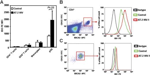 Figure 4. pDCs express IDO in PBMCs exposed to HIV. PBMCs from HIV-uninfected donors were cultured with microvesicles (control; open bars) or AT-2 HIV (solid bars) for 24 hours, and IDO protein expression was detected by flow cytometry in CD4+ T cells (CD3+CD4+), CD8+ T cells (CD3+CD4+), monocytes (CD4+CD3−CD8−BDCA2−), and pDCs (CD4+CD123+BDCA2+). (A) Mean IDO-PE MFI (n = 5) ± SE gated on each cell type is shown. (B) One representative experiment of 5 tested is shown; left panel shows gate on pDCs among CD4+ cells; right panel shows histograms for MFI on isotype control (black), and IDO PE on microvesicle-treated (control; green) and AT-2 HIV-treated (red) cells. (C) Intracellular staining for IDO in pDCs enriched by magnetic separation with anti-BDCA4–coated beads and cultured with or without AT-2 HIV.