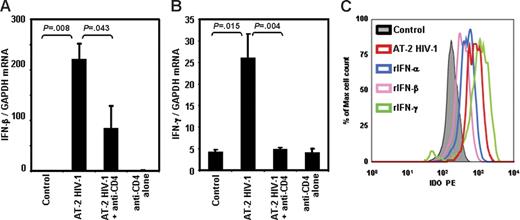 Figure 5. IFN-β and IFN-γ mRNA expression is increased in PBMCs exposed to AT-2 HIV. IFN-β (A) and IFN-γ (B) mRNA was measured by quantitative real-time PCR in PBMCs from HIV-uninfected donors cultured for 24 hours in presence of MVs, AT-2 HIV, or AT-2 HIV and mAb anti-CD4; mean values (n = 3) ± SE are shown. (C) Intracellular staining for IDO, gated on pDCs (BDCA2+CD123+), in PBMCs cultured with or without AT-2 HIV, rIFN-α, rIFN-β, or rIFN-γ.