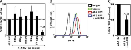 Figure 6. Blockade of CD4, but not of type I or type II IFN, inhibits AT-2 HIV-induced IDO. (A) IDO mRNA expression was measured in PBMCs from HIV-uninfected donors after exposure to AT-2 HIV in presence or absence of Ab against IFN-α, IFN-β, and/or IFN-γ or CD4; expression was normalized on the AT-2 HIV-treated condition (100%) for each experiment; mean values (n = 3) ± SE are shown. (B) IDO protein was detected by flow cytometry in pDCs (CD4+CD123+BDCA2+) from PBMCs cultured in presence of microvesicles (control; green), AT-2 HIV (red), or AT-2 HIV + anti-CD4 mAb (blue); 1 representative experiment of 3 tested is shown. (C) Ratios between the concentration of kynurenine (μM) and tryptophan (mM) were measured by HPLC in supernatants from PBMCs cultured with AT-2 HIV in presence or absence of Ab against CD4; kyn/Trp ratios were normalized on the AT-2 HIV-treated condition (100%) for each experiment; mean values (n = 3) ± SE are shown.