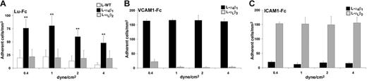 Figure 2. L-α4β1 cells adhere to Lu-Fc under flow conditions. Lu-Fc (0.3 mg/mL) (A), VCAM-1-Fc (0.1 mg/mL) (B), or ICAM-1-Fc (0.3 mg/mL) (C) were immobilized on a microslide. A cell suspension including L-α4β1 and calcein-labeled L-WT or L-αLβ2 cells (107 cells/mL; 1:1) was injected in the microslide at shear stress of 0.2 dyne/cm2 for 10 minutes. Washouts (5 minutes) were applied sequentially from 0.4 to 4 dyne/cm2, and cells were counted in 6 different areas along the microslide centerline after each wash (**P < .01). Error bars represent SD.