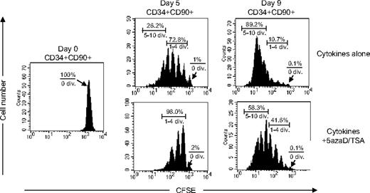 Figure 1. The cell division history of CD34+CD90+ cells during ex vivo culture. CFSE-labeled CD34+ cells were cultured in the presence of cytokines with or without 5azaD/TSA treatment for 9 days. The panel shows a representative (1 of 3 experiments) flow cytometric profile of CFSE fluorescence intensity after 5 days and 9 days of culture. The arrow indicates the fraction of cells that have not undergone cell division.