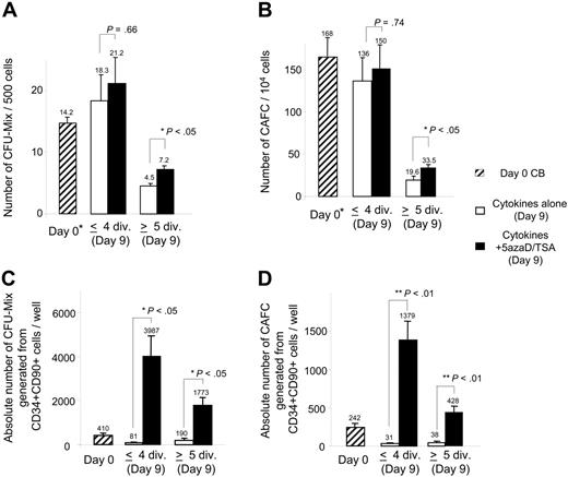 Figure 3. The influence of cell division history of CD34+CD90+ cells on frequency and absolute numbers of CFUs-Mix and CAFCs following ex vivo culture. CD34+ cells cultured in the presence of cytokines with or without 5azaD/TSA treatment after 9 days were harvested and CD34+CD90+ cells that have undergone 4 or fewer divisions or 5 or more divisions were reisolated and assayed for CFCs and CAFCs. (A) Frequency of CFUs-Mix generated from populations of day 0 CD34+CD90+ cells and CD34+CD90+ cells undergoing 4 or fewer divisions or 5 or more divisions (day 9) was determined. The bar graph indicates the numbers of CFUs-Mix assayed in 500 CD34+CD90+ cells plated. (B) Numbers of CAFCs/104 cells assayed from day 0 CD34+CD90+ cells and CD34+CD90+ cells having undergone 4 or fewer divisions or 5 or more cell divisions (day 9). (C) The absolute numbers of CFUs-Mix/well generated from populations of day 0 CD34+CD90+ cells and CD34+CD90+ cells undergoing 4 or fewer divisions or 5 or more divisions (day 9) present in an individual well was determined by the following calculation: (numbers of CFUs-Mix assayed in 500 CD34+CD90+ cells plated that have undergone ≤ 4 or ≥ 5 cell divisions) × (total number of CD34+CD90+ cells having undergone ≤ 4 divisions or ≥ 5 cell divisions present in an individual well). (D) The absolute number of CAFCs/well was determined by the following calculation: (number of CAFCs/104 cells assayed from reisolated CD34+CD90+ cells having undergone ≤ 4 divisions or ≥ 5 cell divisions in an individual well after 9 days of culture) × (total number of CD34+CD90+ cells having undergone ≤ 4 divisions or ≥ 5 cell divisions present in an individual well). The bar graphs represent mean ± SE of 3 independent experiments. *Previously published data, reprinted with permission.24