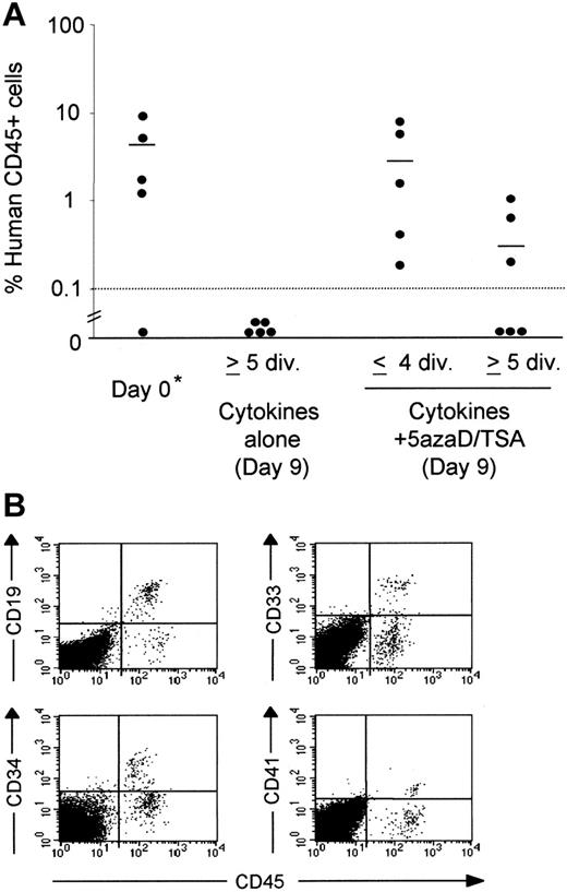 Figure 4. The percentage of human cell chimerism following transplantation of reisolated CD34+CD90+ cells that have undergone 5 or more cell divisions following ex vivo culture. CD34+ cells cultured in the presence of cytokines with or without 5azaD/TSA treatment were harvested after 9 days; the CD34+CD90+ cells that have undergone 4 or fewer divisions and 5 or more divisions were reisolated, then injected into NOD/SCID mice. (A) NOD/SCID (n = 21, data pooled from 2 independent experiments) engraftment achieved with CD34+CD90+ cells (≤ 4 divisions and ≥ 5 divisions). The percent of human hematopoietic cell chimerism is plotted as dots and their mean values indicated as horizontal bars. (B) Representative flow cytometric analysis of multilineage hematopoietic differentiation potential of engrafted human hematopoietic cells in NOD/SCID mice given transplants with reisolated CD34+CD90+ cells (≥ 5 divisions) is shown. *Previously published data, reprinted with permission.24