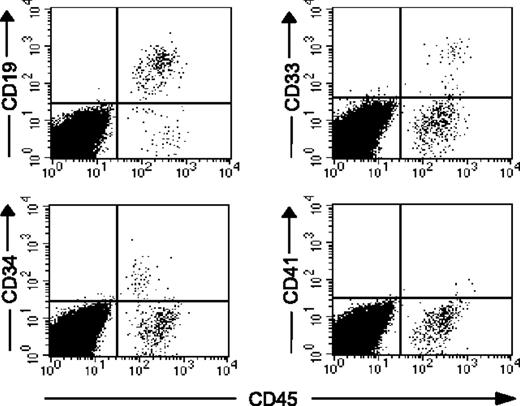 Figure 5. The cells treated with 5azaD/TSA retain long-term repopulating ability after serial transplantation into secondary NOD/SCID recipients. Representative flow cytometric analysis of multilineage hematopoietic differentiation potential of engrafted human hematopoietic cells in secondary NOD/SCID mice (no. 2 secondary mouse BM as shown in Table 2).