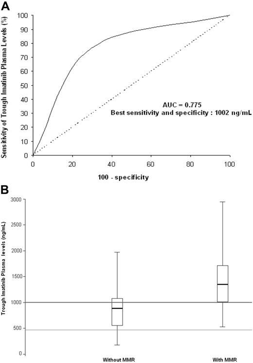 Figure 1. Trough plasma imatinib threshold for major molecular response (MMR).(A) Receiver operating characteristic (ROC) curve analysis. Regarding trough imatinib plasma levels and their discrimination potential for MMR, the area under the ROC curve (AUC) was 0.775, with best sensitivity (77%) and specificity (71%) at a plasma threshold of 1002 ng imatinib/mL. (B) Box plots of trough imatinib plasma levels. The graph shows the dispersion around the median for patients with MMR (n = 34; median = 1350 ng/mL) and those without (n = 34; median = 885 ng/mL). The line across each box is the median; the bottom edge is the first quartile and the top edge is the third quartile; the error bars represent minimal and maximal values; the bottom line shows the 493.6 ng/mL (ie, 1 μmol/L) target concentration required to result in BCR-ABL–positive cell death in vitro; the top line shows the 1002 ng/mL efficient plasma threshold for trough imatinib levels in vivo. Of the 34 patients with MMR, 26 (76%) had trough imatinib plasma levels exceeding the 1002 ng/mL threshold. Of the 34 patients without MMR, 24 (71%) had trough imatinib plasma levels below the 1002 ng/mL threshold, whereas 27 patients (79%) had trough imatinib plasma levels exceeding the initially described target concentration (493.6 ng/mL) required to result in BCR-ABL–positive cell death in vitro.8,15,16 This initial target was validated in phase 1 to 2 studies on the basis of cytogenetic criteria, but it is not always sufficient to achieve MMR in vivo. Indeed, using a sharper criterion than CCR such as a 3 log reduction of BCR-ABL transcript levels, the efficient plasma threshold for trough imatinib levels should be set above 1002 ng/mL in vivo.