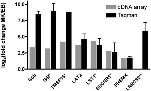 Figure 2. Confirmation of microarray results using TaqMan real-time PCR. Values for both cDNA array measurements (⊡) and real-time PCR (▪) are plotted as Log2 (fold change). Results are shown as the average for the 5-paired MK/EB comparisons. Although all transcripts were detected by RT-PCR in all 5 of the MK samples, transcripts marked with an asterisk (*) were not detected in all of the EB cultures. Thus, the ratio is based on fewer than 5 comparisons (G6f, n = 2; TMSF15, n = 1; LST1 and SUCNR1, n = 4; all others n = 5). **LRRC32 was identified as differentially expressed in preliminary array experiments and by Taqman real-time PCR. Error bars represent SD of replicates.