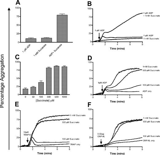 Figure 6. Succinate potentiates platelet aggregation in response to low doses of agonists. (A) Succinate (1 mM) alone has no effect on platelets, whereas a combination of succinate (1 mM) and ADP (1 μM) significantly increases final aggregation. Error bars are calculated based on duplicate measurements of final aggregation in 4 individuals. (B) A representative aggregometry trace from this experiment. (C) Investigation of the dose response to succinate and ADP. Platelets were costimulated with 1 μM ADP and varying concentrations of succinate (0-1000 μM) and final aggregation was measured. Data are shown as the average of triplicate measurements at each concentration for each of 4 donors; error bars show the SEM of the values obtained. (D) A representative aggregometry trace from this experiment. (E-F) Similar concentrations of succinate also potentiate the effect of low doses of TRAP-6 (10 μM) and CRP-XL (0.02 μg) on platelet aggregation.