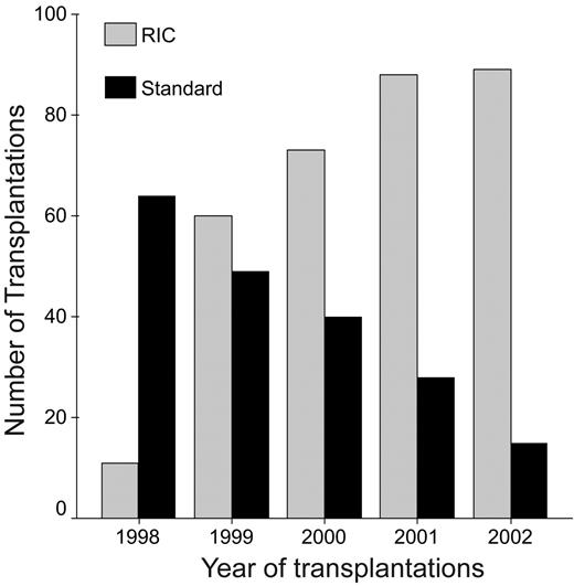 Figure 1. Use of reduced-intensity and myeloablative conditioning with respect to year of transplantation.