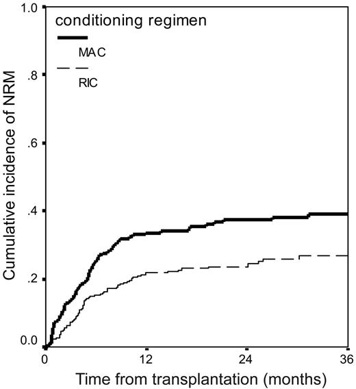 Figure 2. Nonrelapse mortality in 516 patients with myeloma who underwent transplantation with reduced-intensity or myeloablative conditioning.