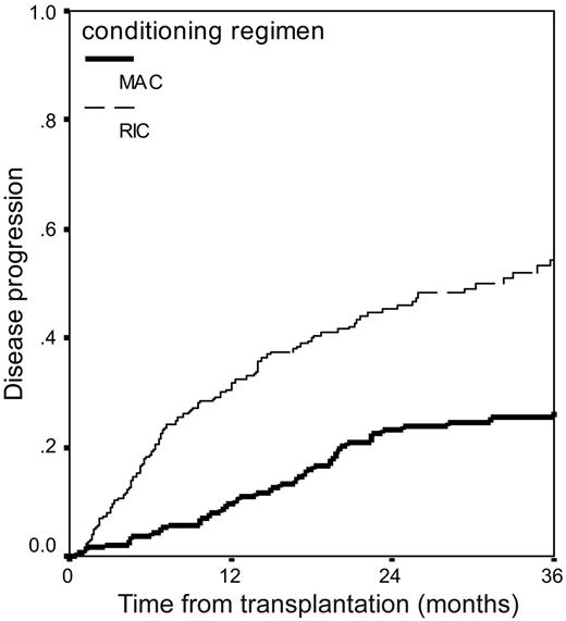 Figure 3. Cumulative incidence of disease relapse or progression in 516 patients with myeloma who underwent transplantation with reduced-intensity or myeloablative conditioning.