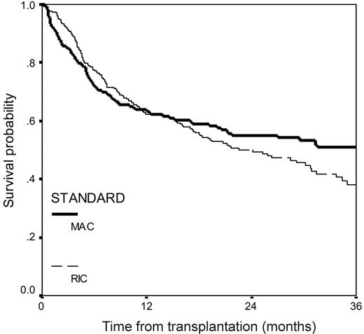 Figure 4. Overall survival from transplantation in 516 patients with myeloma who underwent transplantation with reduced-intensity or myeloablative conditioning.