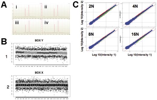 Figure 1. Quality control of microarray analysis. (A) RNA quality controls made with the 2100 expert software and the 2100 bioanalyzer. The first spike, corresponding to the nanomarker, is an internal control. The second spike corresponds to the 18S RNA and the third spike to the 28S RNA. A good-quality profile is defined by 4 indicators: the basal line must be regular, the 28S spike must be higher than the 18S spike, the 28S/18S ratio must be between 1.5 and 2.5, and the integrity number must be between 1 and 10. The 28S/18S ratio and the integrity number were 1.9 and 10, respectively, for populations 2N (a), 4N (b) and 16N (d), and 2.0 and 10, respectively, for population 8N (c). (B) Example of analysis of the homogeneity level in terms of LogRatio (log of red and green intensities) on the surface of a 44K human whole genome array. Box X2 and Box Y1 correspond to box plot representation (R software) along all vertical (box X) and horizontal (box Y) lines of probes (200 × 400 interleaved). Results show that the mean value of LogRatio is around 0 (due to normalization) without fluctuations of more than 0.04. (C) Representative example of intensities of 2N, 4N, 8N, and 16N populations (Intensity 2) versus the pool (Intensity 1) for combined dye-swap experiments in Resolver software. Probes in red (up-regulated) or green (down-regulated) are calculated at P < .001. Blue probes (unchanged) are considered nondiscriminating between different population samples and the pool. Red lines correspond to levels of fold-change of ± 2. 2N: 887 gene signatures with 561 down-regulated and 326 up-regulated. 4N: 261 gene signatures with 109 down-regulated and 152 up-regulated. 8N: 232 gene signatures with 106 down-regulated and 126 up-regulated. 16N: 362 gene signatures with 241 down-regulated and 121 up-regulated.