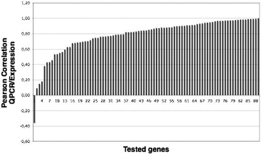 Figure 3. Validation of microarray results on 61 genes by QRT-PCR. The graph represents the Pearson correlation between data corresponding to the expression levels obtained by QRT-PCR and by microarray analysis for 88 probes representing 61 genes.
