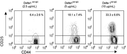 Figure 1. Density-dependent effect of Delta1ext-IgG on generation of T-cell progenitors. LSK cells were cultured for 28 days with Delta1ext-IgG plated at increasing concentrations and were analyzed by FACS to determine the percentage of cells expressing CD44 and CD25. Numbers in right upper corner represent the percent of CD44+CD25+ cells plus or minus the standard error of the mean (SEM) of 5 separate experiments.