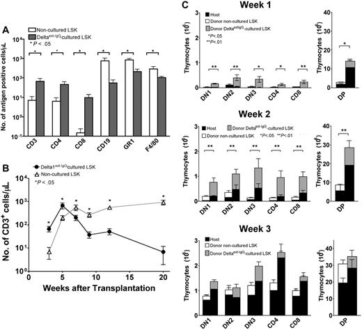 Figure 2. T-cell reconstitution by LSK cells cultured on immobilized Delta1ext-IgG compared with noncultured LSK cells. (A) Lethally irradiated Ly5.1 C57BL/6 recipients received 5 × 103 noncultured LSK cells or 1 × 106 Ly5.2 Delta1ext-IgG-cultured cells along with 1 × 105 Ly5.1 BM cells. FACS analysis and CBCs were performed on blood samples obtained at 3 weeks after HCT to determine the number of Ly5.2+ CD3+, CD4+, CD8+, CD19+, GR1+, and F4/80+ cells in mice that received LSK cells cultured on Delta1ext-IgG (closed bars) compared with noncultured LSK cells (open bar). (B) FACS analysis and CBCs were performed on blood samples obtained at various times after HCT to determine the number of Ly5.2+ CD3+ cells in mice that received LSK cells cultured on Delta1ext-IgG (•) compared with noncultured LSK cells (▵). (C-E) FACS analysis was performed on thymuses at 1 week (C), 2 weeks (D), and 3 weeks (E) after HCT to determine the total number of Ly5.1 host and Ly5.2 donor DN1, DN2, DN3, CD4+, CD8+, or DP cells in mice that received noncultured Ly5.2 LSK cells or Ly5.2 LSK cells cultured on Delta1ext-IgG. Data represent mean plus or minus SEM of 3 separate experiments (n = 10-15).