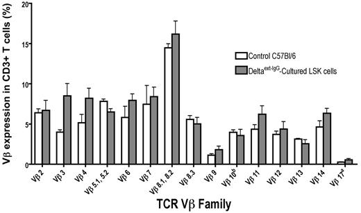 Figure 3. Analysis of the TCR Vβ expression by FACS. Lethally irradiated Ly5.1 C57BL/6 recipients received 1 × 106 Ly5.2 Delta1ext-IgG-cultured cells along with 1 × 105 Ly5.1 BM cells. Blood samples obtained at 3 weeks after HCT were stained with monoclonal antibody against CD3 and TCR Vβ. The percentage of Vβ-positive cells among donor CD3+ lymphocytes in mice that received Delta1ext-IgG-cultured cells (closed bars) and compared with control C57BL/6 mice (open bars) is shown. Data shown are the mean plus or minus SEM of 2 separate experiments (n = 7-10).