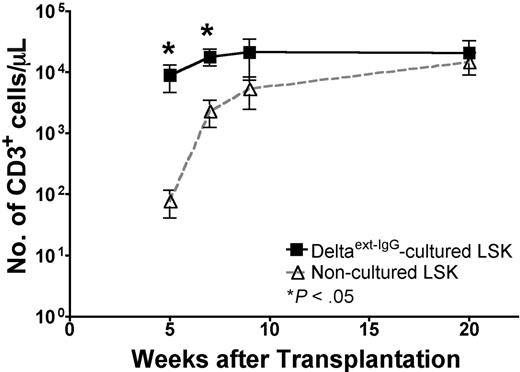 Figure 4. T-cell reconstitution in nonirradiated lymphoid cell–deficient mice by LSK cells cultured on immobilized Delta1ext-IgG compared with noncultured LSK cells. Nonirradiated Ly5.1 Rag−/− recipients received 1 × 103 noncultured LSK cells or 1 × 106 Ly5.2 Delta1ext-IgG-cultured cells. FACS analysis and CBCs were performed on blood samples obtained at various times after HCT to determine the number of Ly5.2+ CD3+ cells in mice that received LSK cells cultured on Delta (▪) compared with noncultured LSK cells (▵). Data represent the mean plus or minus SEM of 3 separate experiments (n = 5-10)