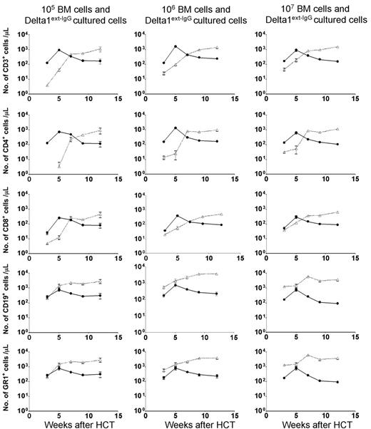 Figure 5. T-cell reconstitution by Delta1ext-IgG-cultured cells transplanted with increasing doses of whole BM. (A) Lethally irradiated Rag−/− recipients received 1 × 105, 1 × 106, or 1 × 107 Ly5.1 BM cells augmented with 2.5 × 107 Ly5.2 Delta1ext-IgG-cultured cells. FACs analysis and CBCs were performed on blood samples obtained at various times after HCT. Panels A to E show the absolute number of cells expressing CD3+, CD4+, CD8+, CD19+, and Gr1+ cells contained in blood samples from Rag−/− recipients that received, respectively, 1 × 105, 1 × 106, or 1 × 107 Ly5.1 BM cells augmented with 1 × 107 Ly5.2 Delta1ext-IgG-cultured cells. Graphs depict engraftment from BM cells (▵) and engraftment from Delta1ext-IgG-cultured cells (•). Data represent the mean plus or minus SEM of 3 separate experiments (n = 10-15).