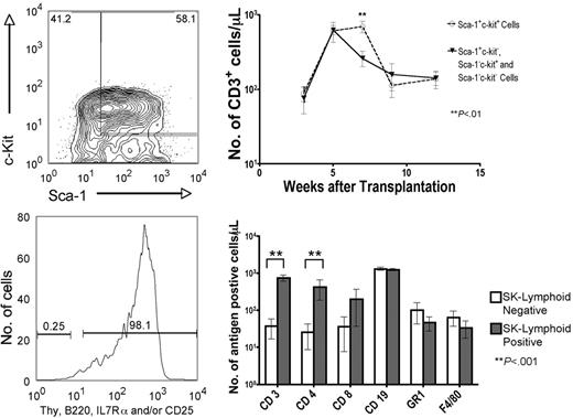 Figure 6. T-cell potential of Sca-1+c-Kit+ cells generated by culturing with Delta1ext-IgG. (A) Cultured LSK (Ly5.2) cells were stained for Sca-1 and c-Kit and sorted into a fraction containing Sca-1+ c-Kit+ cells and another fraction containing the rest of the population (Sca-1− cKit+, Sca-1+c-kit−, and Sca-1−c-kit−) and injected into lethally irradiated C57BL/6 mice with 1 × 105 Ly5.1-competing BM cells. (B) CBCs and FACS analysis were performed on blood samples at 3 weeks after HCT to determine the number of CD3+ cells generated in mice receiving either Sca-1+ c-Kit+ cells (○) or Sca-1−cKit+, Sca-1+c-kit−, and Sca-1−c-kit− (▿). Data represent the mean plus or minus SEM. (C) Cultured cells were gated for Sca-1– and c-kit–expressing cells and sorted according to the presence or absence of B220, CD25, Thy1, or Il7Rα expression. (D) Lethally irradiated C57BL/6 recipients received 1 × 106 Ly5.2 SK-lymphoid–positive cells and 1 × 105 Ly5.1 BM cells (closed bar) or 1 × 104 Ly5.2 SK-lymphoid–negative cells and 1 × 105 Ly5.1 BM cells (open bar). FACs analysis and CBCs were performed on blood samples obtained at various times after HCT. At 5 weeks, lymphoid (CD3, CD4, CD8, and CD19) and myeloid (GR1 and F4/80) engraftment were compared between the 2 groups. Data represent the mean plus or minus SEM.