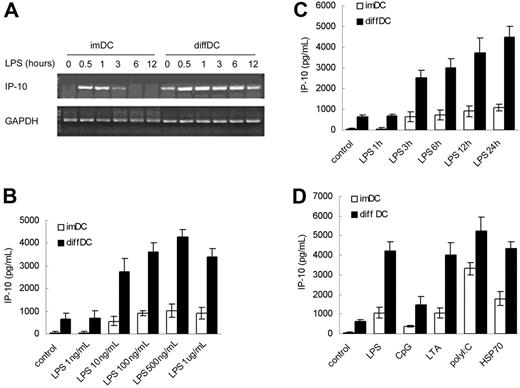 Figure 1. TLR agonists stimulate regulatory diffDCs to produce a higher level of IP-10 than imDCs. (A) IP-10 mRNA expression in imDCs or diffDCs cultured in medium alone as a control (0) or stimulated with LPS at the indicated time. The transcript of mouse GAPDH gene was used as the amplification control. (B) IP-10 production by imDCs or diffDCs stimulated with various concentrations of LPS (1 ng to 1 μg/mL) for 24 hours was measured. imDCs and diffDCs cultured in medium (untreated DCs) were used as controls. (C) IP-10 production by imDCs or diffDCs following stimulation with 500 ng/mL LPS for various lengths of time was measured. (D) At 24 hours after stimulation of imDCs or diffDCs (5 × 105 cells/mL) with 500 ng/mL LPS, 1 μM CpG ODN, 5 ng/mL LTA, 1 μg/mL poly(I:C) or 50 ng/mL HSP70, IP-10 production was measured by ELISA. Values in panels B-D are expressed as means ± SD. Results are representative of 3 independent experiments.