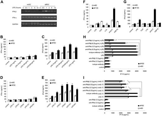 Figure 2. Autocrine IFN-α/β is responsible for the increased IP-10 production in diffDCs stimulated by TLR agonists. (A) Kinetics of mRNA expression of IFN-α and IFN-β in imDCs and diffDCs stimulated with or without LPS. (B-C) IFN-α and IFN-β production by imDCs and diffDCs (1 × 106 cells/mL) after stimulation with various concentrations of LPS for 24 hours. (D-E) IFN-α and IFN-β production by imDCs and diffDCs (1 × 106 cells/mL) after stimulation with 500 ng/mL LPS for indicated time. (F-G) IFN-α and IFN-β production was measured by ELISA in culture supernatants of imDCs and diffDCs (1 × 106 cells/mL) stimulated with different TLR agonists as in Figure 1D for 24 hours. Data are shown as means ± SD of 3 independent experiments. (H-I) imDCs and diffDCs were pretreated with 6.25 μg/mL and 12.5 μg/mL neutralizing antibody of mIFN-α or mIFN-β or isotype antibody, respectively, for 30 minutes and then stimulated with 500 ng/mL LPS or poly(I:C) for 24 hours. The level of IP-10 in supernatants was determined by ELISA. imDCs and diffDCs cultured in medium (untreated DCs) were used as controls. *P < .05.