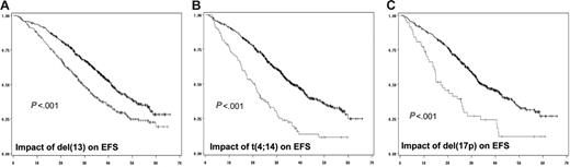 Figure 1. Impact of genomic aberrations on EFS. (A) Kaplan-Meier plot of the impact of del(13) on EFS for the 936 patients analyzed for this abnormality. (B) Impact of t(4;14), analyzed in 716 patients. (C) Value of del(17p) on EFS of 532 patients. The gray curve is for patients presenting the genomic abnormality, whereas the black curve represents the EFS of patients lacking the chromosomal aberration.