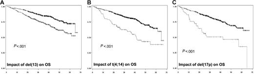 Figure 2. Impact of genomic aberrations on OS. (A) Kaplan-Meier plot of the impact of del(13) on OS for the 936 patients analyzed for this abnormality. (B) Impact of t(4;14), analyzed in 716 patients. (C) Value of del(17p) on OS of 532 patients. The gray curve is for patients presenting the genomic abnormality, whereas the black curve represents the OS of patients lacking the chromosomal aberration.