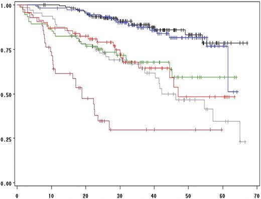 Figure 3. Influence of t(4;14), del(17p), and β2-microglobulin level on overall survival. The black curve is for the 155 patients lacking del(13), t(4;14), and del(17p), and presenting a low β2-microglobulin level (≤ 4 mg/L). The green curve represents the same patients, but with a high β2-microglobulin level (> 4 mg/L; 74 patients). The blue curve depicts the 110 patients lacking t(4;14) and del(17p) with a low β2-microglobulin level, but presenting a del(13). The red curve represents the 69 patients lacking both t(4;14) and del(17p) with a high β2-microglobulin level and with a del(13). The gray curve shows the 63 patients with either a t(4;14) or a del(17p) in more than 60% of their plasma cells, and a low β2-microglobulin level. Finally, the pink curve shows the overall survival of the 42 patients with either a t(4;14) or a del(17p) in more than 60% of their plasma cells, and a high β2-microglobulin level.