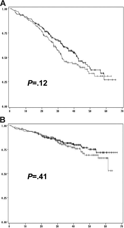 Figure 4. Prognostic impact of del(13) in patients lacking t(4;14) and del(17p). (A) Prognostic influence of del(13) on EFS in patients presenting neither t(4;14), nor del(17p). (B) Impact of del(13) on OS. No statistically significant difference was observed for both EFS (P = .12) and OS (P = .41). The gray lines represent patients with del(13) but lacking t(4;14) and del(17p); the black lines represent patients lacking all 3 genomic aberrations.