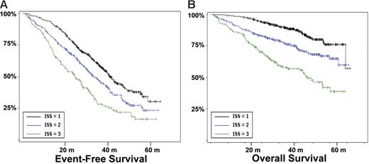 Figure 5. Survival according the ISS stages. (A) EFS according to the ISS stages. (B) OS (in months).