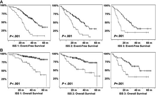 Figure 6. Kaplan-Meier estimates of survival according to the ISS stages and t(4;14) and/or del(17p). (A) EFS among patients in the various ISS stages according to the presence or not of t(4;14) and/or del(17p). (B) OS (in months). Gray lines indicate patients presenting t(4;14) or del(17p); black lines, those lacking the aberrations.