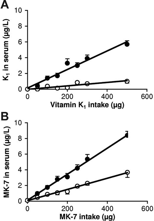Figure 2. Dose-response curves for K1 and MK-7 at 4 and 24 hours following a single oral dose. (A) Curves for K1; (B) curves for MK-7. Points are means from 10 volunteers; error bars represent SD. The difference between K1 and MK-7 at 4 hours was statistically significant at doses of at least 150 μg; at 24 hours the difference was significant at all doses. • indicates serum vitamin K concentrations at 4 hours; and ○, serum vitamin K concentrations at 24 hours after mealtime.