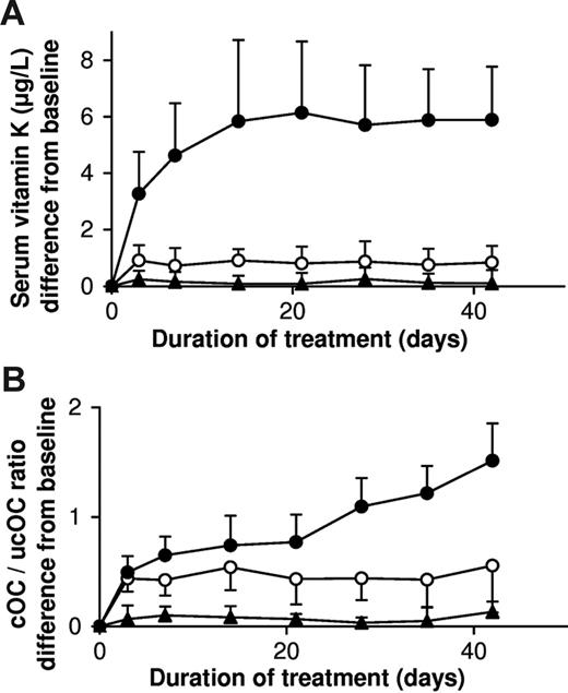 Figure 3. Accumulation and efficacy of K vitamins during long-term daily administration. Participants received in a crossover design either K1 (○) or MK-7 (•) or placebo; in the latter case only K1 (▴) could be detected. Points are means of 18 values; error bars represent SD. (A) Circulating levels of vitamin K; baseline levels for K1 were subtracted; no MK-7 could be detected at baseline. (B) Ratio between circulating carboxylated and undercarboxylated osteocalcin (cOC/ucOC); at baseline the ratio was 1.74 for MK-7, 1.8 for K1, and 1.7 for the placebo group.