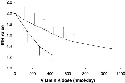 Figure 4. Interference of K vitamins with oral anticoagulants. Participants were treated with acenocoumarol until they reached a stable target INR level of 2.0. Subsequently they received a daily dose of vitamin K (as indicated) for 1 week. At the end of the week blood was taken by venipuncture, and the vitamin K dose was increased during the next week. Points are means of 12 values; error bars represent SD. ○ indicates K1; and •, MK-7.