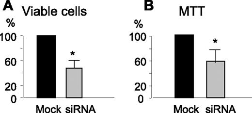 Figure 2. Cell viability. After the first round of mock or siRNA transfection, (A) 105 cells were seeded, transfected the following day, and grown for 3 days, and the viable cells that excluded trypan blue were counted. (B) Cell viability was also monitored by MTT assay after 24 hours of growth. The data are expressed as percentage of the control mock-transfected cells. Mean and SD of 10 experiments. The asterisks indicate a significant difference (P < .05).