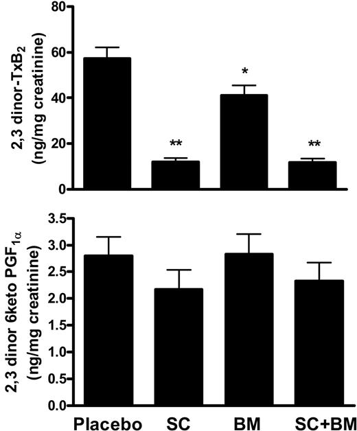 Figure 1. Effects of COX-1 inhibition, TP blockade, or both on TxA2 and PGI2 biosynthesis in LDLR KO mice on a high-fat diet. (A) Whereas SC-560 treatment significantly suppressed, BM-573 only partially reduced urinary 2,3-dinor-TxB2 excretion. (B) Neither SC-560, nor BM-573, alone or in combination, had a significant effect on urinary 2,3-dinor-6-ketoPGF1α excretion. *P =.03 and **P < .01 versus placebo. Results are presented as mean ± SEM.
