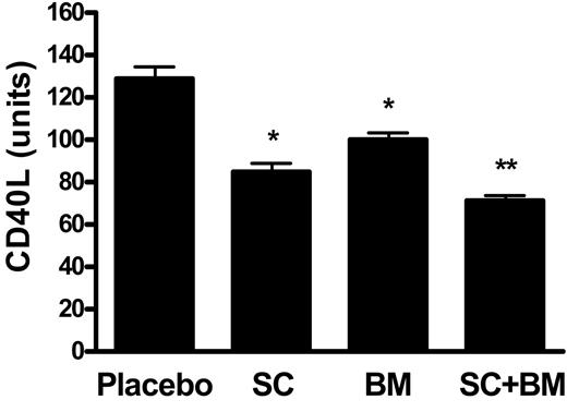 Figure 3. Effects of COX-1 inhibition, TP blockade, or a combination of both on CD40L plaque immunoreactivity. Compared with placebo, a significant decrease in CD40L immunoreactivity was observed in mice receiving SC-560 or BM-573 (*P < .001 versus placebo). However, a further significant reduction compared with those 2 groups was found in the group of mice receiving the combination therapy: *P < .01 versus SC or BM. Results are presented as mean ± SEM.