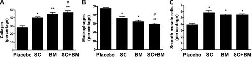 Figure 5. Effects of COX-1 inhibition, TP blockade, or a combination of both on cellular composition of atherosclerotic vascular lesions in the LDLR KO mice on a high-fat diet. Percentage areas of aortic root atherosclerotic lesions occupied by collagen (A), macrophages (B), and smooth muscle cells (C). * and ** versus placebo; # versus SC-560. Results are presented as mean ± SEM.
