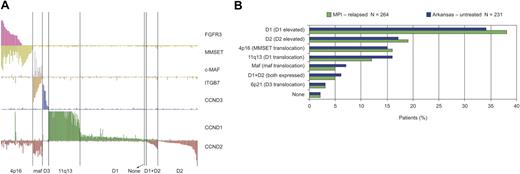 Figure 3. All samples assigned to TC subtypes based on expression of D cyclins and translocation target genes (n = 264). (A) The TC subtypes of 264 relapsed myeloma samples are shown. The y-axis shows normalized expression level of each gene; subtypes were determined as in Bergsagel et al.33 (B) A comparison of the TC subtype frequency for relapsed patients in Millennium Pharmaceuticals (MPI) studies (green) and for newly diagnosed patients (blue) as defined at the University of Arkansas.33