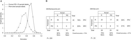 Figure 4. Prediction scores. (A) Data from all bortezomib-treated patients analyzed in bootstrap; the empirical distributions of prediction accuracies for all test sets are shown. Note that the median value of the accuracies for the correctly labeled samples (70.2%) is higher than 95% of the accuracies for the permuted sample labels (95th percentile = 69.4%). Thus, the 2 distributions are significantly different. (B) A classifier for trials 025 and 040 was used to predict the response of patients receiving bortezomib and patients receiving Dex in trial 039. Accuracy of response prediction for bortezomib-treated patients is significant (P < .033; 75% overall accuracy) but not significant (P = .53; 57% overall accuracy) for patients treated with Dex. No significant accuracy is observed when all test samples are simply predicted as the most popular response category (P > .999).