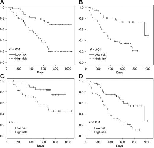Figure 5. Prediction of survival using Super PC. A survival classifier based on 025 + 040 trials was used to identify high- and low-risk groups within an independent test dataset derived from 039 patients. Kaplan-Meier analyses of the actual survival of these predicted high-/low-risk patient groups is shown for test set (A) trial 039 bortezomib, (B) trial 039 Dex, (C) ISS = 1 for patients from 039 trial (bortezomib or Dex), (D) ISS = 2 to 3 for patients from 039 trial (bortezomib or Dex).
