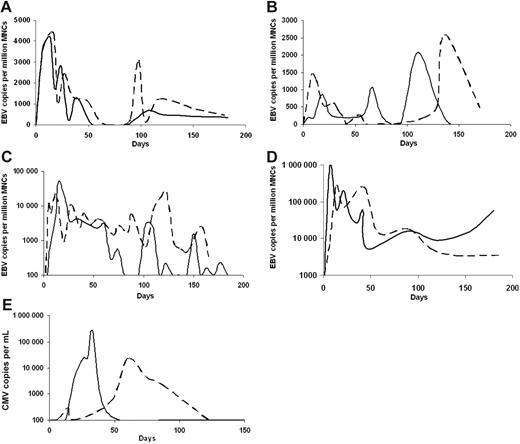 Figure 1. Illustrative examples of viral reactivation patterns in individual patients treated with antibody-based immunosuppressive therapy. Dashed lines and solid lines represent separate patients. Following HC (A), EBV DNA positivity peaked at about 3 weeks, decreasing precipitously in the following weeks. Increases in EBV viral load were common in subsequent months (A). In more than half the patients who received HCS, the highest EBV viral load occurred later than 3 weeks (B). In some cases the EBV PCR remained positive for most of the course of immunosuppression with frequent fluctuations in viral load (C; HC, solid; HCS, dashed). Patients who received RC had the highest EBV copies of all 4 groups, often remaining positive for many months (D). CMV reactivation occurred more frequently after HC, and the highest CMV viral load of our cohort was in the CP arm (E; CP, solid line; HC, dashed line). HC and HCS were administered as a first course of immunosuppression, and RC and CP as a second course of immunosuppression. HC indicates horse ATG + cyclosporine; HCS, horse ATG + cyclosporine + sirolimus; RC, rabbit ATG + cyclosporine; CP, alemtuzumab.