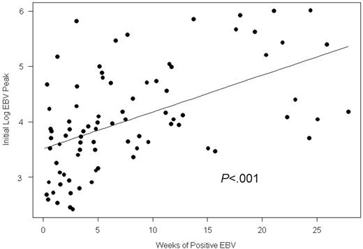 Figure 2. Number of weeks of positive PCR for EBV DNA following initial reactivation in relation to the initial EBV viral load peak for all treatment groups. Patients with a greater initial EBV reactivation remained positive for EBV PCR longer. Slope = 0.06 (SD of slope = 0.01).