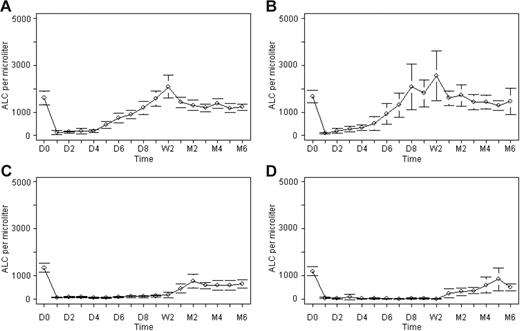 Figure 3. Absolute peripheral blood lymphocyte count after immunosuppression. Mean absolute peripheral blood lymphocyte count (ALC; with 95% confidence interval) at baseline and following 95 courses of immunosuppression with (A) HC, (B) HCS, (C) RC, and (D) CP. D indicates day; W, week; M, month.