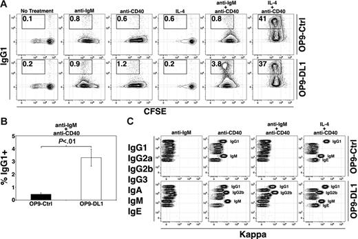 Figure 5. DL1 signaling alters Ig switching and secretion. (A) FO B cells were labeled with CFSE and stimulated as indicated (anti-IgM at 12.5 μg/mL) for 72 hours. Results are representative of at least 3 independent experiments. (B) Histogram presents the frequency of IgG1+ B cells after treatment with anti-IgM + anti-CD40 for 72 hours. Error bars represent SEM (n = 6). (C) Flow cytometric analysis of supernatants from cultures stimulated as in Figure 3A using a CBA assay that identifies all 7 mouse Ig isotypes in the order indicated. Presence of a particular isotype is indicated by kappa fluorescence (with labels provided to indicate positive cultures) (ie, anti-IgM–treated cultures are negative for all isotypes, while the OP9-Ctrl anti-CD40 culture is positive for secreted IgG1 and IgM).