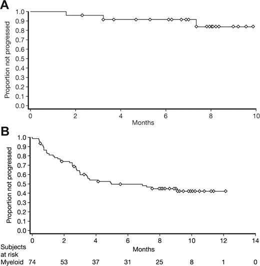 Figure 1. Outcomes over time in patients with CML MBC receiving dasatinib. (A) Duration of major hematologic response. (B) Progression-free survival.