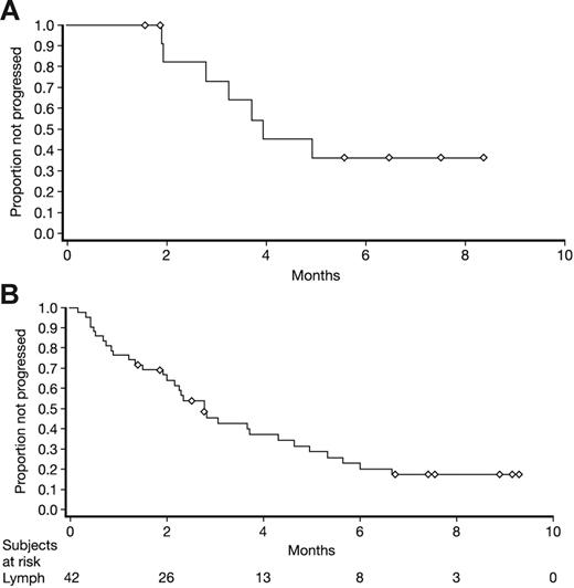 Figure 2. Outcomes over time in patients with CML LBC receiving dasatinib. (A) Duration of major hematologic response. (B) Progression-free survival.
