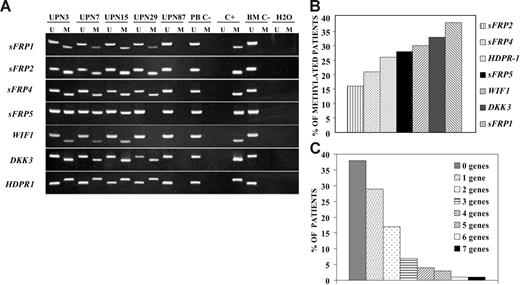 Figure 2. Promoter hypermethylation of Wnt antagonists in samples from patients with ALL. (A) MSP analysis of methylated (M) and unmethylated sequences (U) in patients (UPN) with ALL at diagnosis. PB C− indicates peripheral blood lymphocytes from healthy donors; BM C−, bone marrow mononuclear cells from healthy donors; C+, human male gDNA universally methylated for all genes (used as a positive control for methylated alleles). (B) Frequency of promoter methylation for each Wnt antagonist in a series of 261 patients with ALL at diagnosis. (C) Distribution of patients included in the study according to the number of methylated genes.